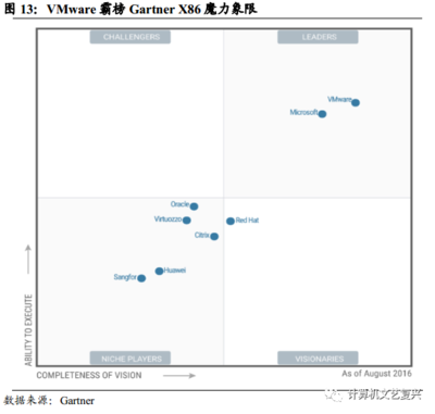 威睿 服務器虛擬化的王者與軟件定義未來的引領者